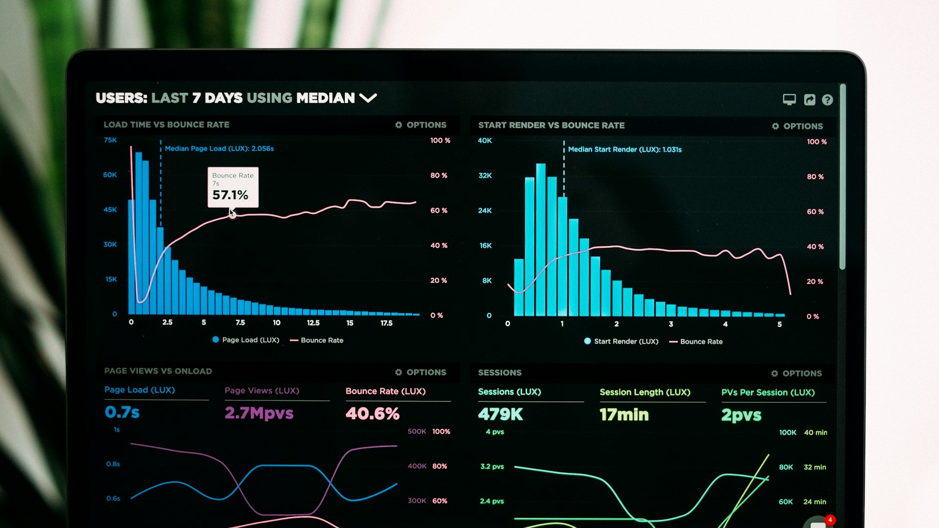 Financial dashboards and forecasts